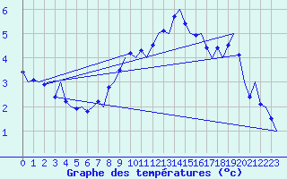 Courbe de tempratures pour Tirstrup