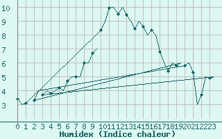 Courbe de l'humidex pour Oostende (Be)