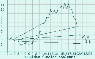 Courbe de l'humidex pour Burgos (Esp)