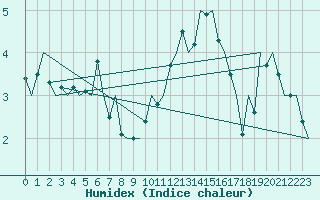 Courbe de l'humidex pour Dublin (Ir)