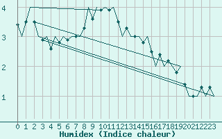 Courbe de l'humidex pour Neuburg / Donau