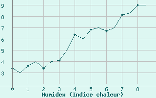 Courbe de l'humidex pour Skelleftea Airport