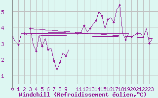 Courbe du refroidissement olien pour Frankfort (All)