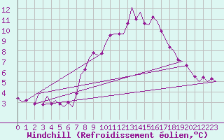 Courbe du refroidissement olien pour Niederstetten
