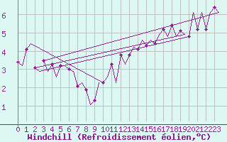 Courbe du refroidissement olien pour Dublin (Ir)