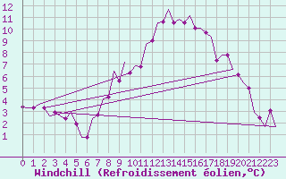 Courbe du refroidissement olien pour Frankfort (All)