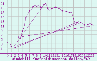 Courbe du refroidissement olien pour Ornskoldsvik Airport