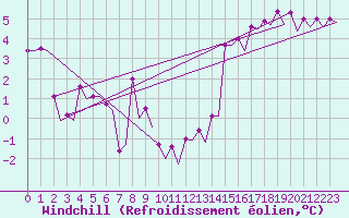 Courbe du refroidissement olien pour Euro Platform