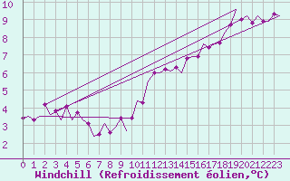 Courbe du refroidissement olien pour Frankfort (All)