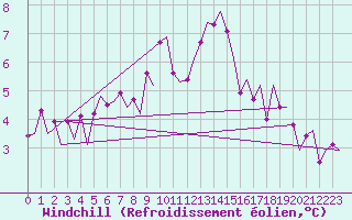 Courbe du refroidissement olien pour Maastricht / Zuid Limburg (PB)