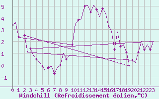 Courbe du refroidissement olien pour Luxembourg (Lux)