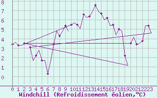 Courbe du refroidissement olien pour Oostende (Be)