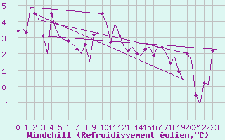 Courbe du refroidissement olien pour Trondheim / Vaernes