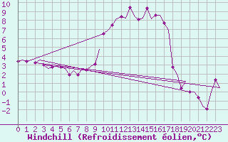Courbe du refroidissement olien pour Dublin (Ir)