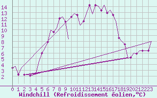 Courbe du refroidissement olien pour Pula Aerodrome