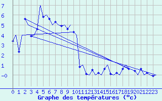 Courbe de tempratures pour Samedam-Flugplatz