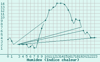 Courbe de l'humidex pour Milan (It)