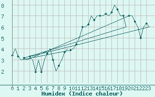 Courbe de l'humidex pour Cork Airport