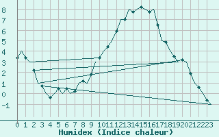 Courbe de l'humidex pour Frankfort (All)