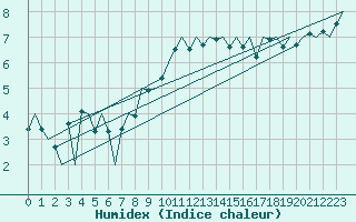 Courbe de l'humidex pour Kirkwall Airport