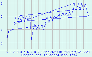 Courbe de tempratures pour Platform Hoorn-a Sea