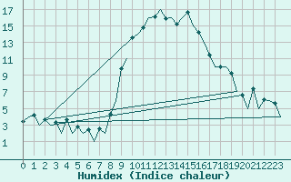 Courbe de l'humidex pour Reus (Esp)