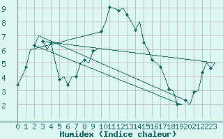 Courbe de l'humidex pour Dublin (Ir)