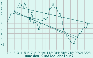 Courbe de l'humidex pour Lelystad