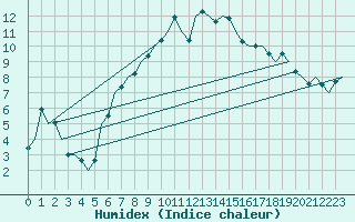 Courbe de l'humidex pour Aberdeen (UK)