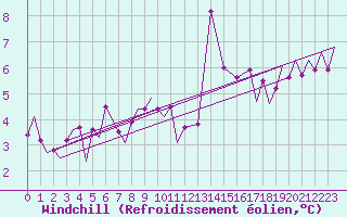 Courbe du refroidissement olien pour Euro Platform