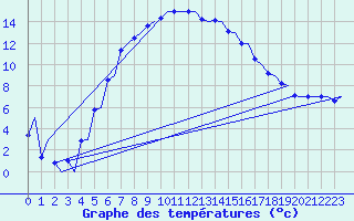 Courbe de tempratures pour Stockholm / Arlanda