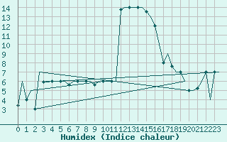 Courbe de l'humidex pour Alghero