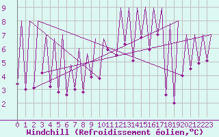 Courbe du refroidissement olien pour Emmen