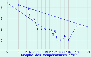 Courbe de tempratures pour Vitebsk