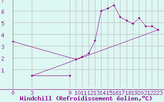 Courbe du refroidissement olien pour Saint-Haon (43)