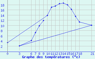 Courbe de tempratures pour Kirikkale