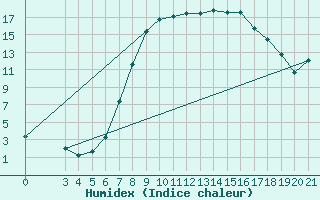 Courbe de l'humidex pour Sisak