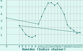 Courbe de l'humidex pour Nostang (56)