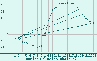 Courbe de l'humidex pour Lobbes (Be)