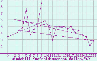 Courbe du refroidissement olien pour Reutte