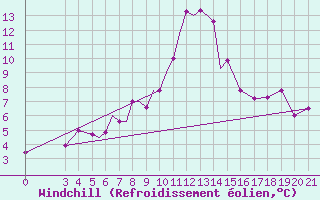 Courbe du refroidissement olien pour Zeltweg
