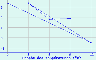 Courbe de tempratures pour Tahtojamsk