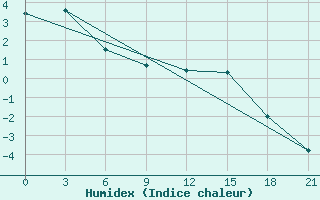 Courbe de l'humidex pour Konevo