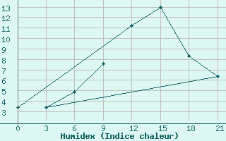 Courbe de l'humidex pour Vyborg