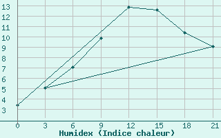 Courbe de l'humidex pour Chernihiv