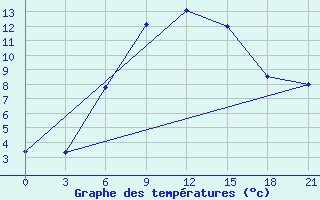 Courbe de tempratures pour Gotnja