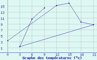 Courbe de tempratures pour Puskinskie Gory