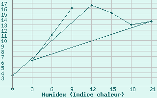 Courbe de l'humidex pour Vladimir