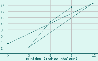 Courbe de l'humidex pour Bel'Cy