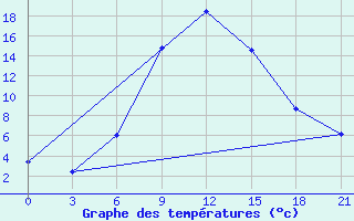 Courbe de tempratures pour Zlobin